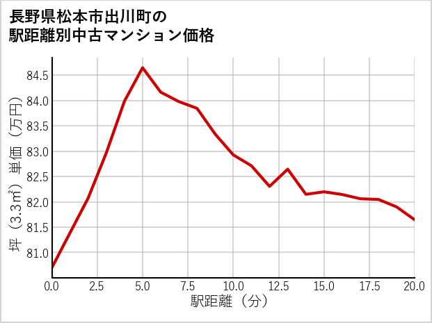 長野県松本市出川町の徒歩距離別の中古マンション坪単価