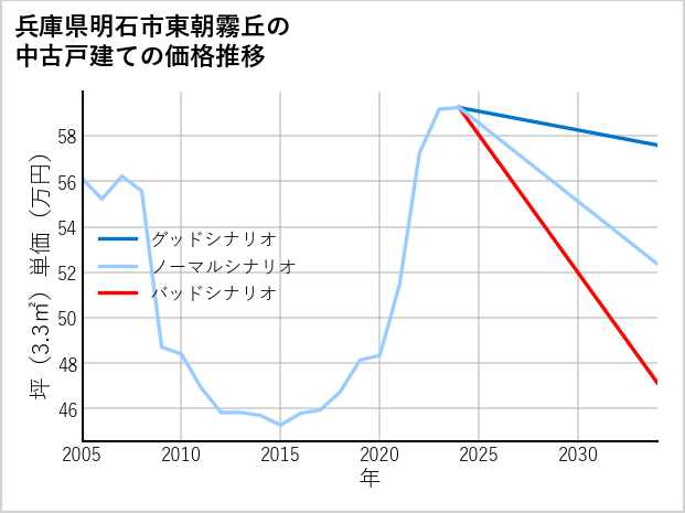 兵庫県明石市東朝霧丘の中古戸建て価格推移
