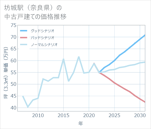 坊城駅(奈良県)の中古戸建て価格推移
