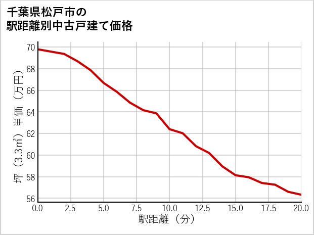千葉県松戸市の徒歩距離別の中古戸建て坪単価