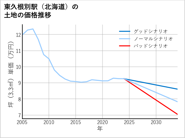 東久根別駅（北海道）の土地価格推移