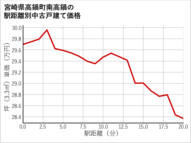 宮崎県高鍋町南高鍋の徒歩距離別の中古戸建て坪単価