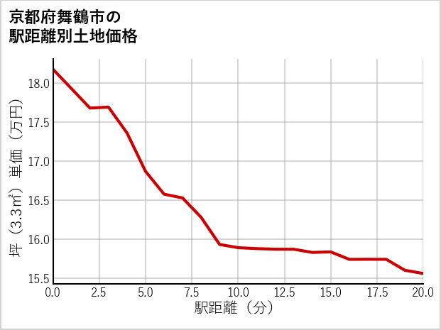 京都府舞鶴市の徒歩距離別の土地坪単価