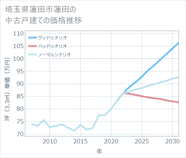 埼玉県蓮田市蓮田の中古戸建て価格推移