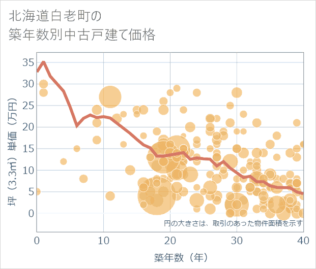 北海道白老町の築年数別の中古戸建て坪単価