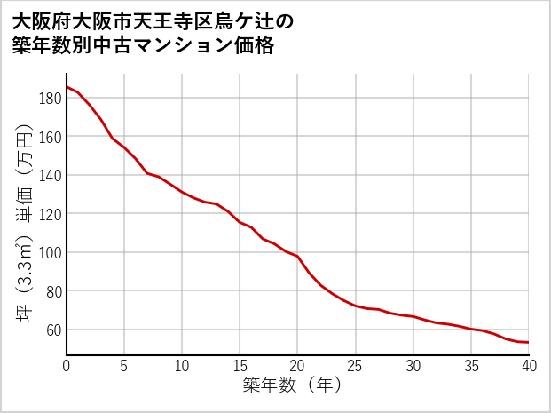 大阪府大阪市天王寺区烏ケ辻の築年数別の中古マンション坪単価