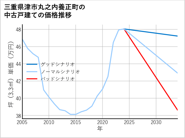 三重県津市丸之内養正町の中古戸建て価格推移