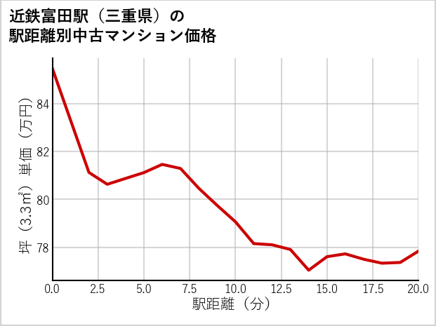 近鉄富田駅（三重県）の徒歩距離別の中古マンション坪単価