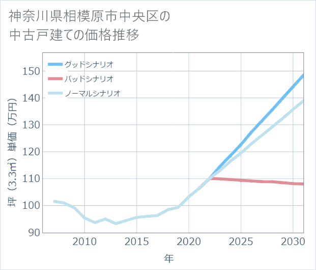 神奈川県相模原市中央区の中古戸建て価格推移