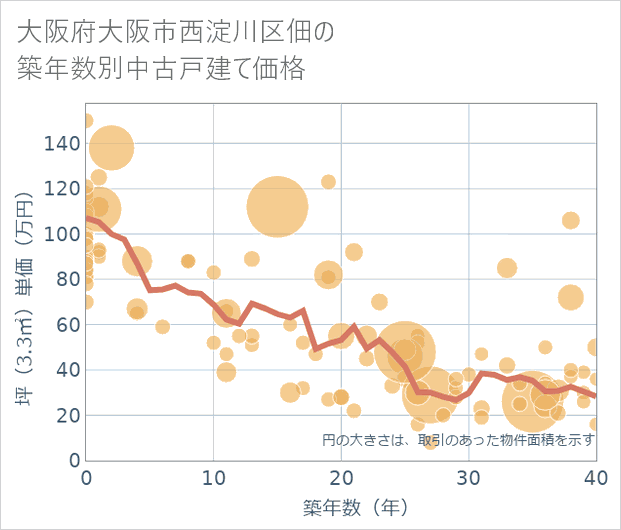 大阪府大阪市西淀川区佃の築年数別の中古戸建て坪単価