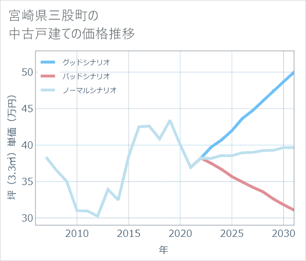 宮崎県三股町の中古戸建て価格推移