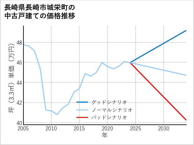 長崎県長崎市城栄町の中古戸建て価格推移