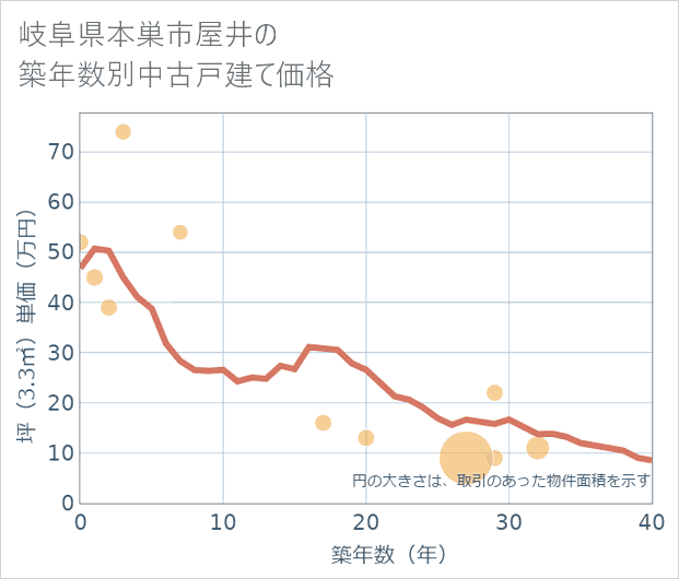 岐阜県本巣市屋井の築年数別の中古戸建て坪単価
