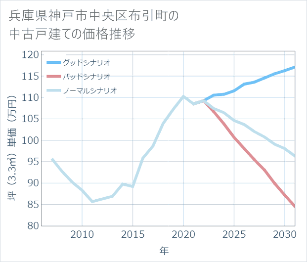 兵庫県神戸市中央区布引町の中古戸建て価格推移