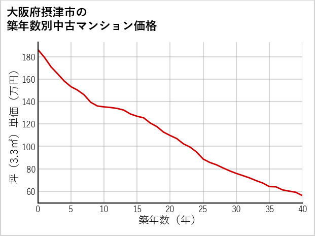 大阪府摂津市の築年数別の中古マンション坪単価