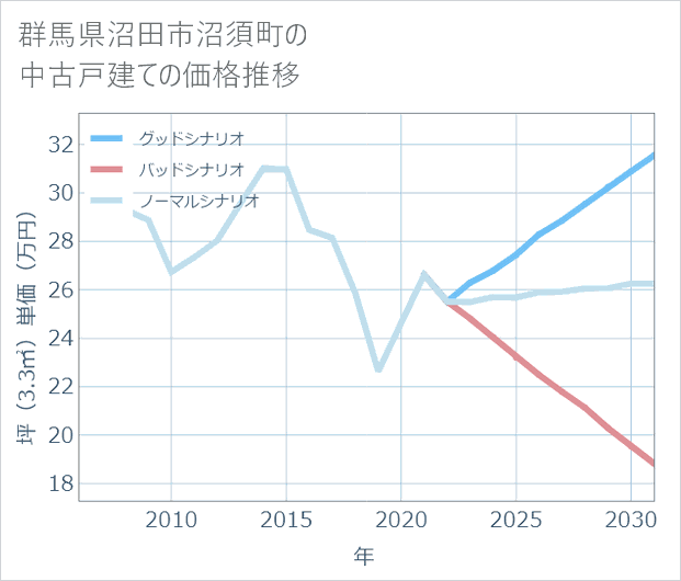 群馬県沼田市沼須町の中古戸建て価格推移