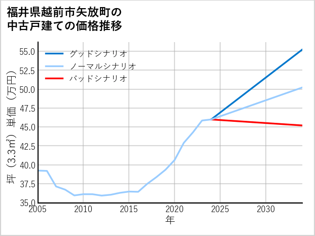 福井県越前市矢放町の中古戸建て価格推移