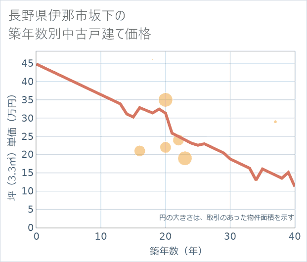 長野県伊那市坂下の築年数別の中古戸建て坪単価