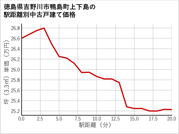 徳島県吉野川市鴨島町上下島の徒歩距離別の中古戸建て坪単価