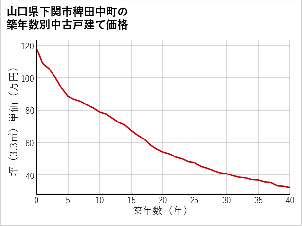 山口県下関市稗田中町の築年数別の中古戸建て坪単価