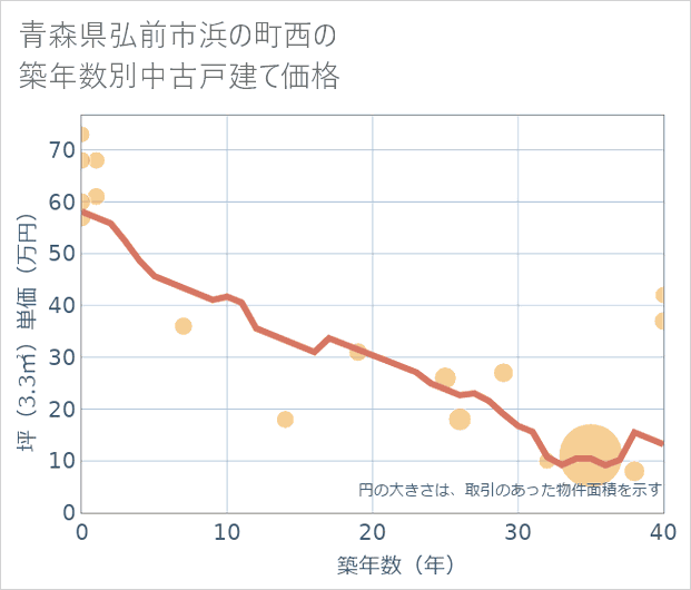 青森県弘前市浜の町西の築年数別の中古戸建て坪単価