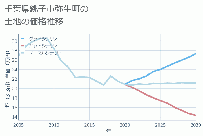 千葉県銚子市弥生町の土地価格推移
