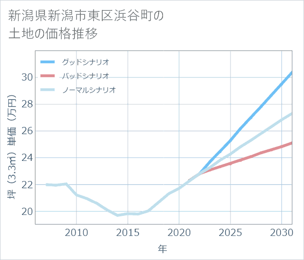 新潟県新潟市東区浜谷町の土地価格推移