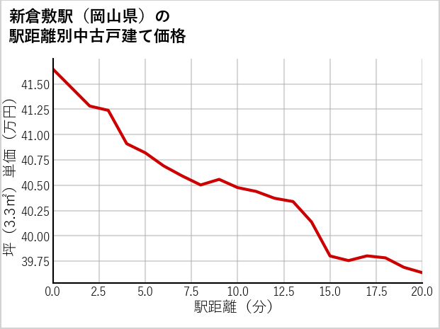新倉敷駅（岡山県）の徒歩距離別の中古戸建て坪単価