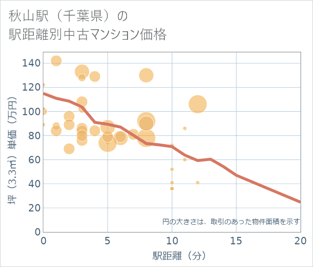 秋山駅(千葉県)の徒歩距離別の中古マンション坪単価
