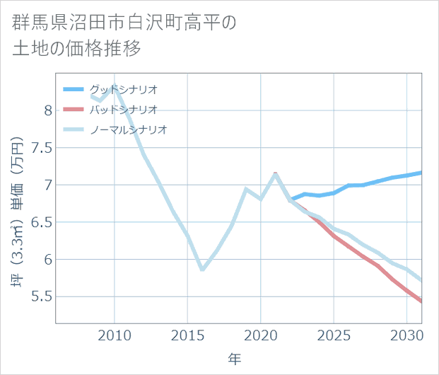 群馬県沼田市白沢町高平の土地価格推移