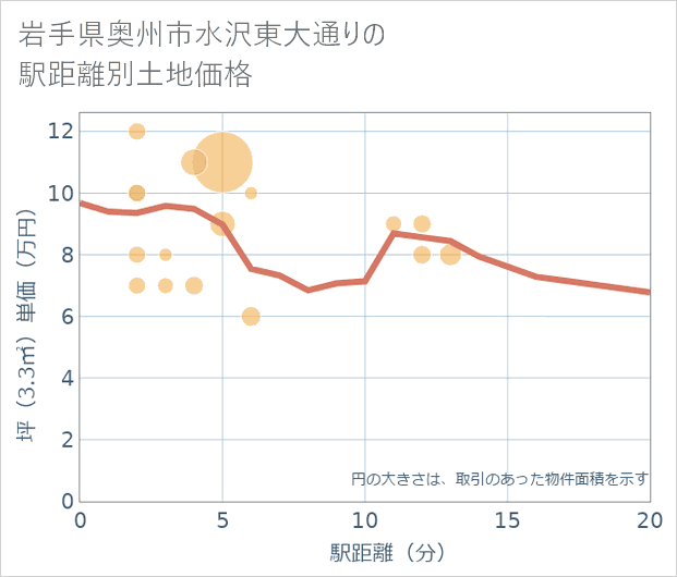 岩手県奥州市水沢東大通りの徒歩距離別の土地坪単価