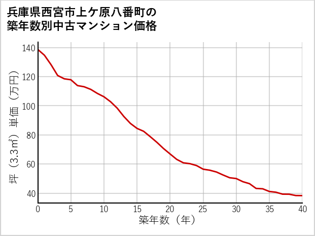 兵庫県西宮市上ケ原八番町の築年数別の中古マンション坪単価