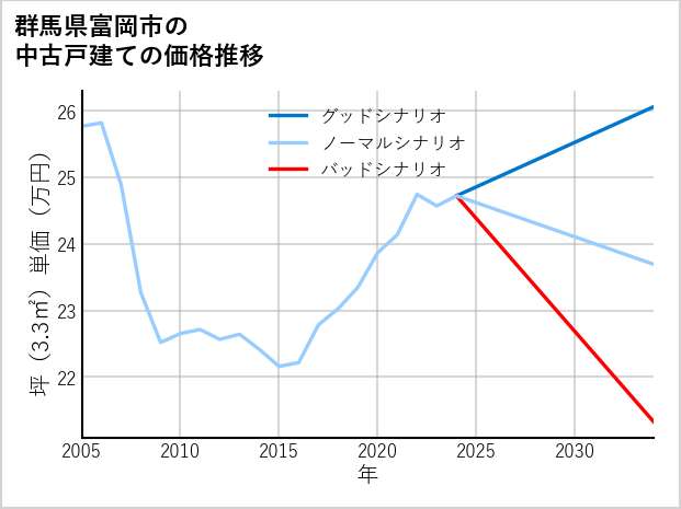 群馬県富岡市の中古戸建て価格推移