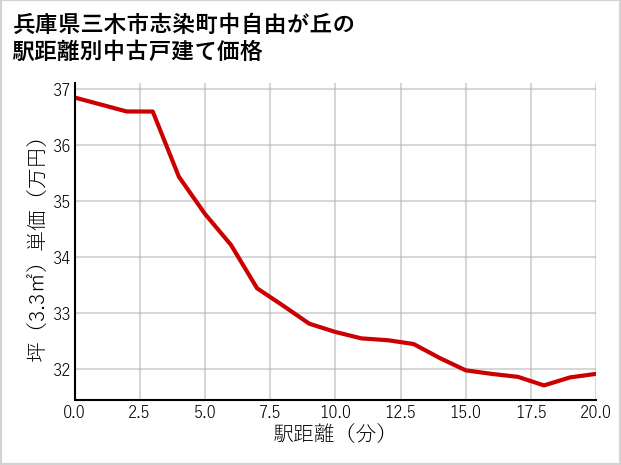 兵庫県三木市志染町中自由が丘の徒歩距離別の中古戸建て坪単価