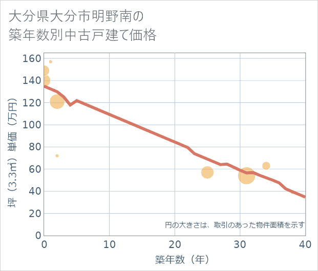 大分県大分市明野南の築年数別の中古戸建て坪単価