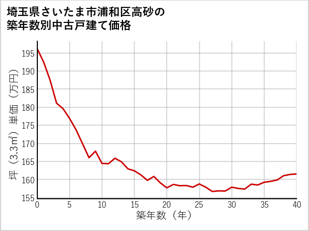 埼玉県さいたま市浦和区高砂の築年数別の中古戸建て坪単価