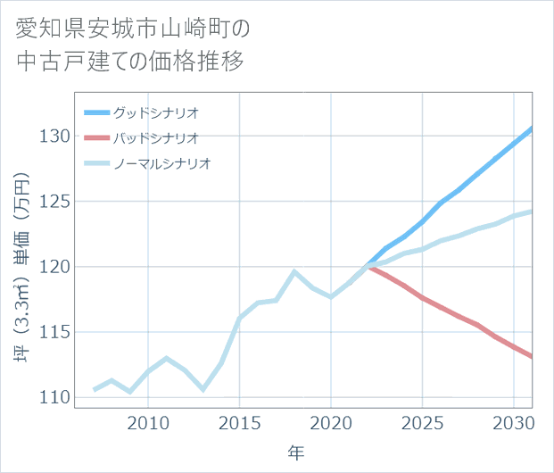 愛知県安城市山崎町の中古戸建て価格推移