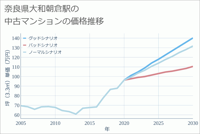 大和朝倉駅（奈良県）の中古マンション価格推移