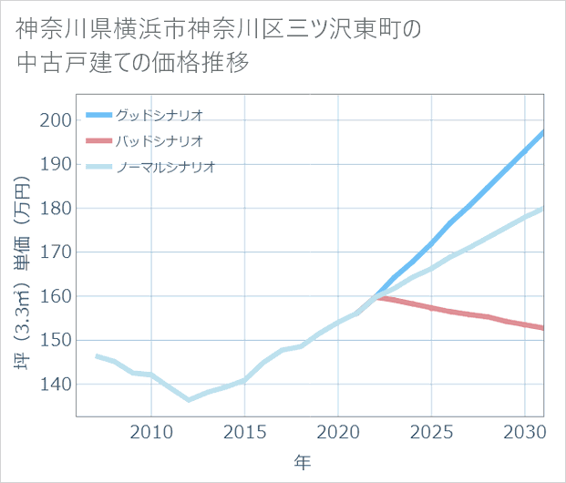 神奈川県横浜市神奈川区三ツ沢東町の中古戸建て価格推移