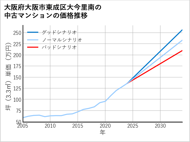 大阪府大阪市東成区大今里南の中古マンション価格推移