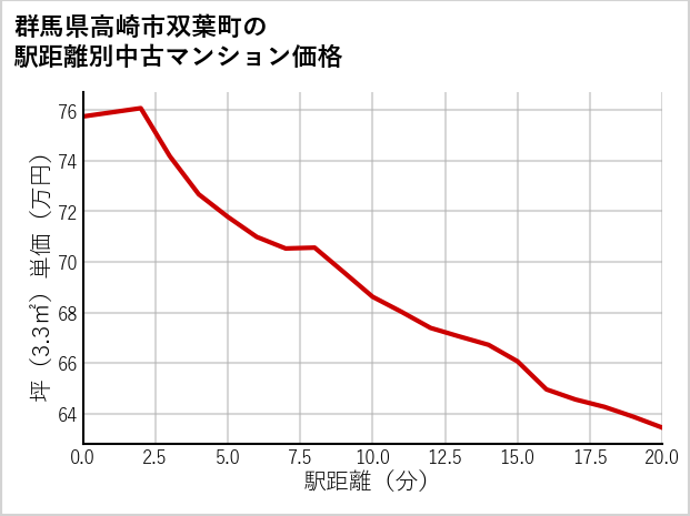 群馬県高崎市双葉町の徒歩距離別の中古マンション坪単価