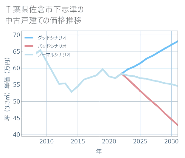 千葉県佐倉市下志津の中古戸建て価格推移