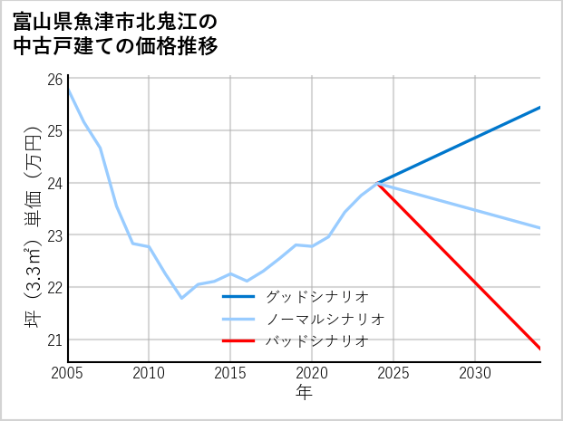 富山県魚津市北鬼江の中古戸建て価格推移