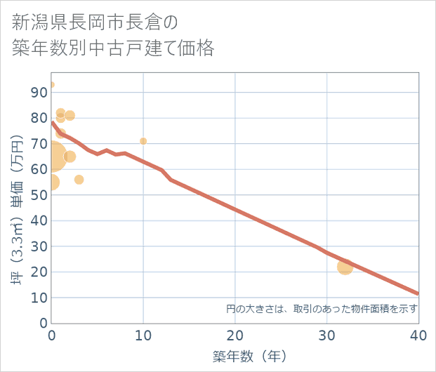 新潟県長岡市長倉の築年数別の中古戸建て坪単価
