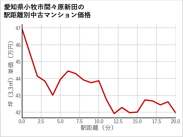 愛知県小牧市間々原新田の徒歩距離別の中古マンション坪単価