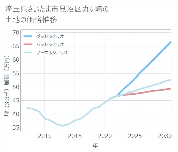 埼玉県さいたま市見沼区丸ケ崎の土地価格推移