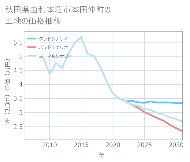 秋田県由利本荘市本田仲町の土地価格推移