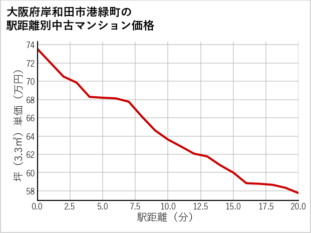 大阪府岸和田市港緑町の徒歩距離別の中古マンション坪単価
