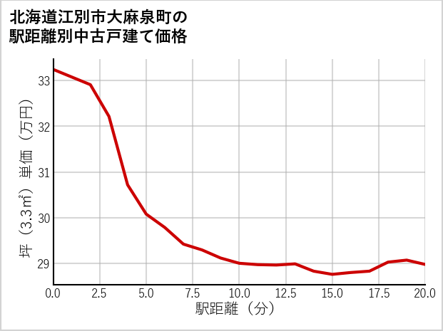 北海道江別市大麻泉町の徒歩距離別の中古戸建て坪単価