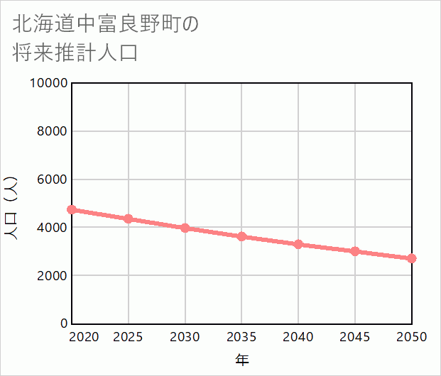 中富良野町の将来推計人口